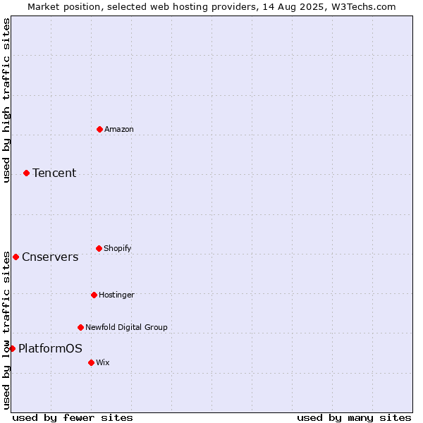 Market position of Tencent vs. Cnservers vs. PlatformOS