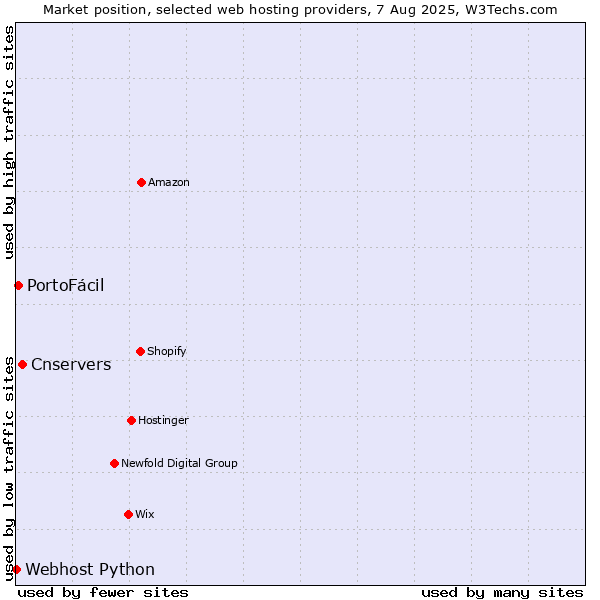 Market position of Cnservers vs. PortoFácil vs. Webhost Python