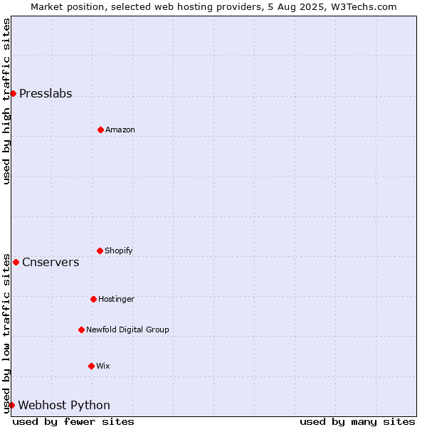 Market position of Cnservers vs. Presslabs vs. Webhost Python
