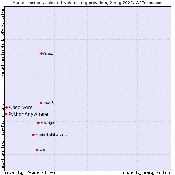 Market position of Cnservers vs. PythonAnywhere