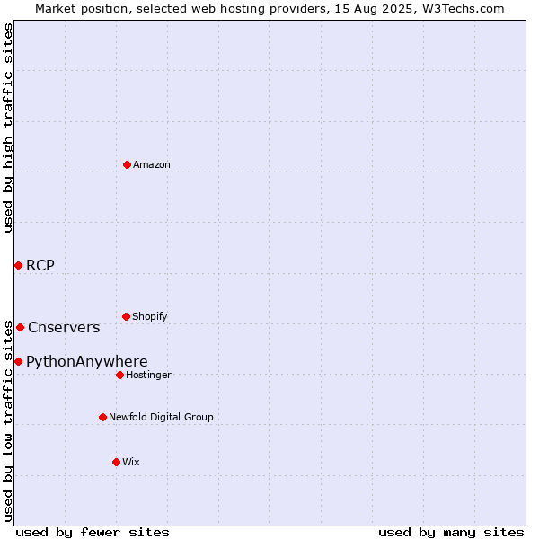 Market position of Cnservers vs. RCP vs. PythonAnywhere