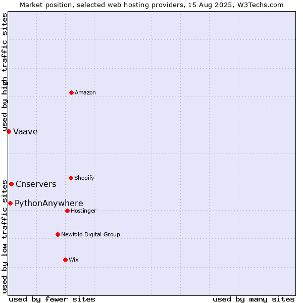 Market position of Cnservers vs. PythonAnywhere vs. Vaave