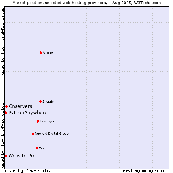 Market position of Cnservers vs. Website Pro vs. PythonAnywhere