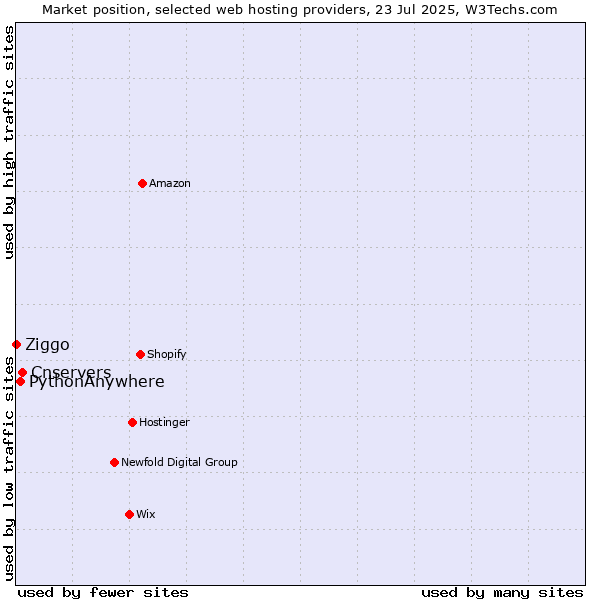 Market position of Cnservers vs. PythonAnywhere vs. Ziggo