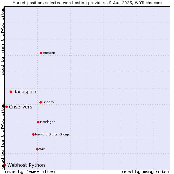 Market position of Rackspace vs. Cnservers vs. Webhost Python