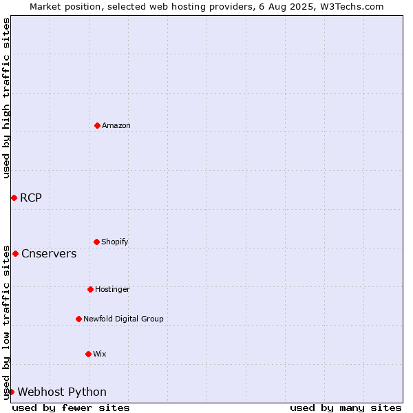 Market position of Cnservers vs. RCP vs. Webhost Python
