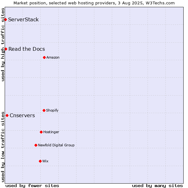 Market position of Cnservers vs. Read the Docs vs. ServerStack