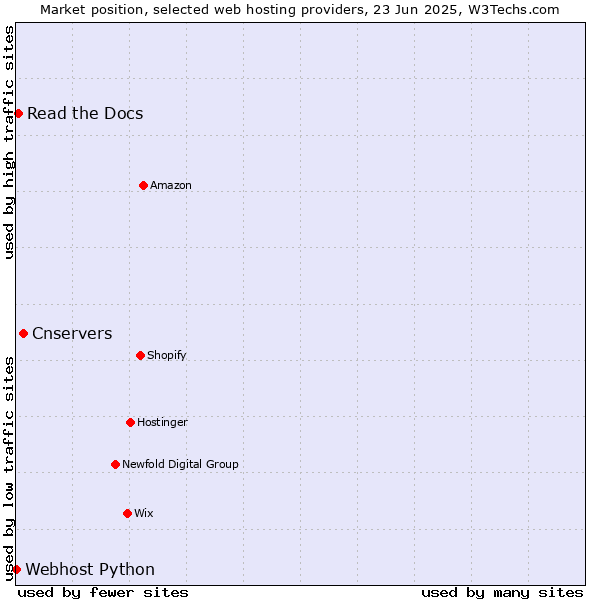 Market position of Cnservers vs. Read the Docs vs. Webhost Python