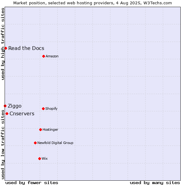 Market position of Cnservers vs. Read the Docs vs. Ziggo