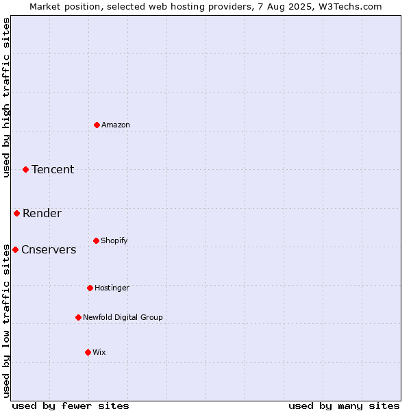 Market position of Tencent vs. Render vs. Cnservers
