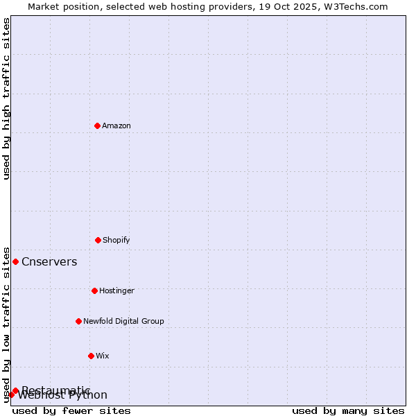 Market position of Restaumatic vs. Cnservers vs. Webhost Python
