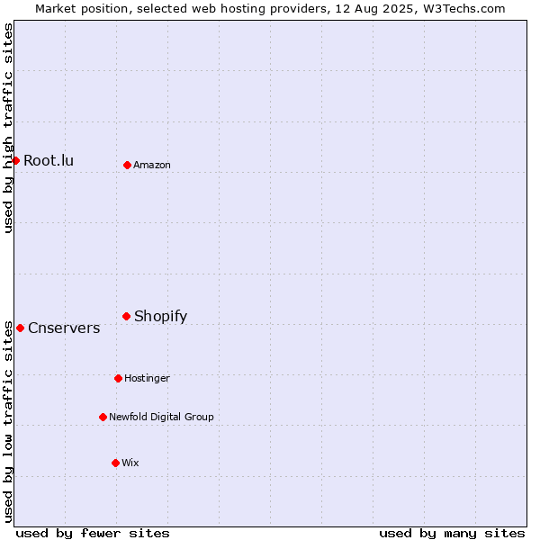 Market position of Shopify vs. Cnservers vs. Root.lu