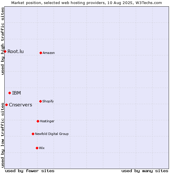 Market position of IBM vs. Cnservers vs. Root.lu