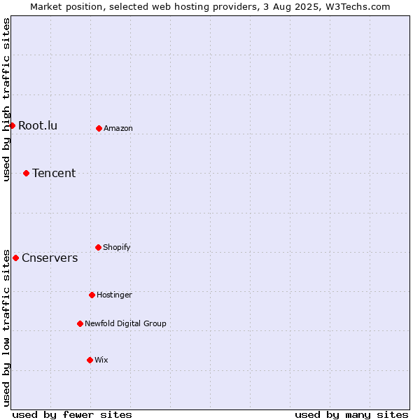 Market position of Tencent vs. Cnservers vs. Root.lu