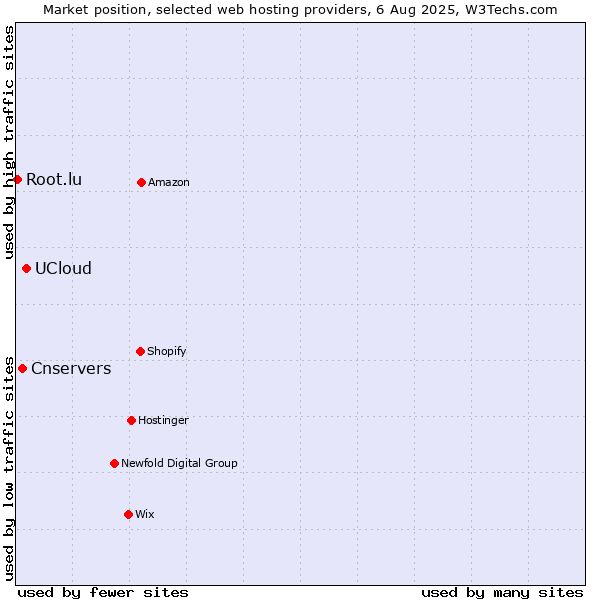 Market position of UCloud vs. Cnservers vs. Root.lu