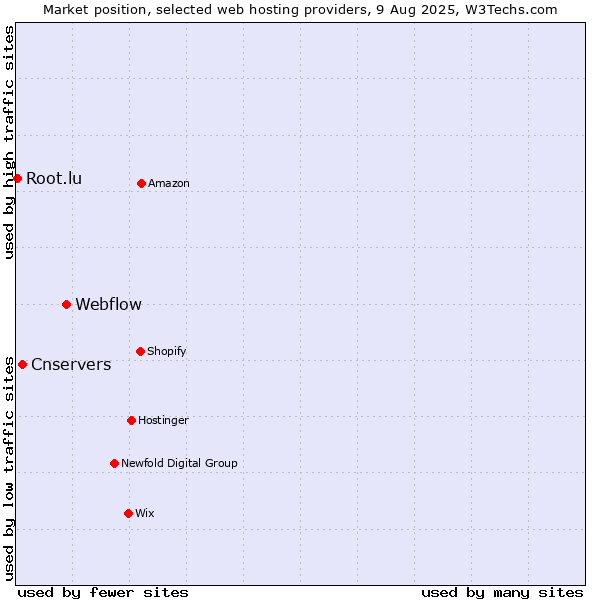 Market position of Webflow vs. Cnservers vs. Root.lu