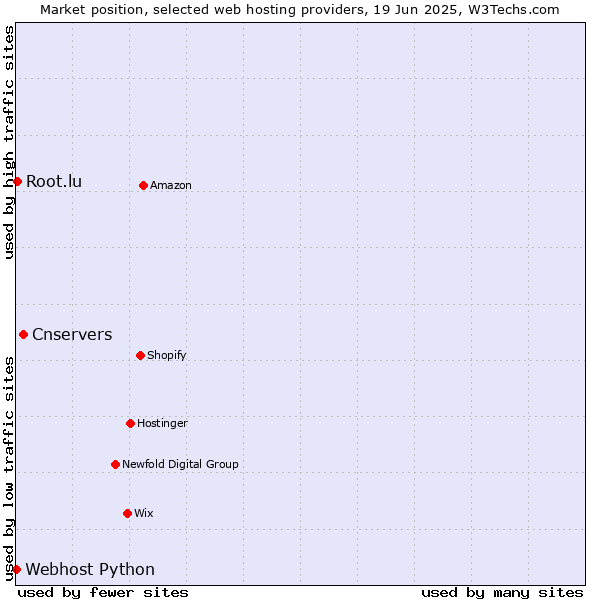 Market position of Cnservers vs. Root.lu vs. Webhost Python