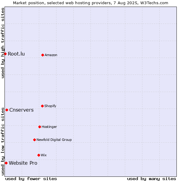 Market position of Cnservers vs. Website Pro vs. Root.lu
