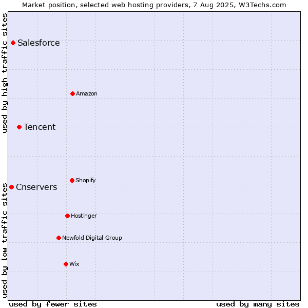 Market position of Tencent vs. Salesforce vs. Cnservers