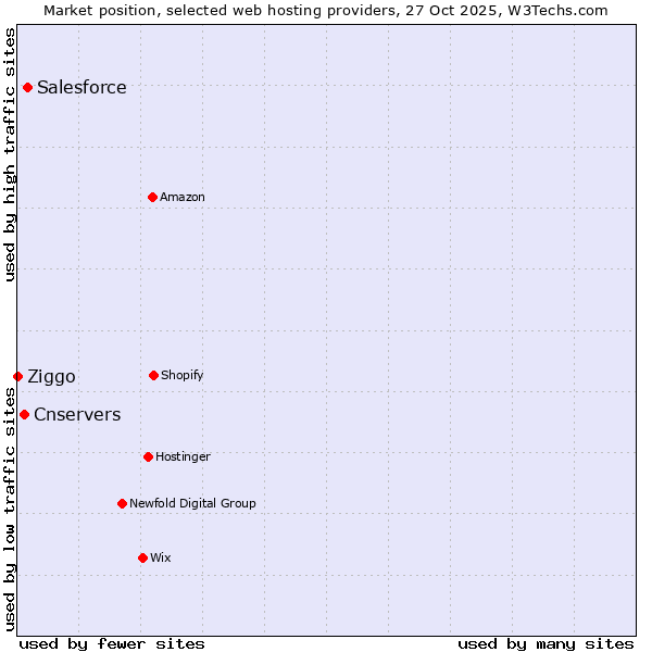 Market position of Salesforce vs. Cnservers vs. Ziggo