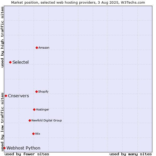 Market position of Selectel vs. Cnservers vs. Webhost Python