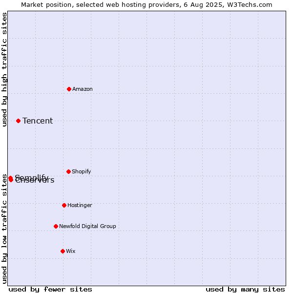 Market position of Tencent vs. Cnservers vs. Semplify