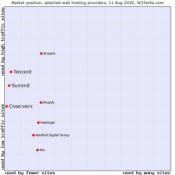 Market position of Tencent vs. Summit vs. Cnservers