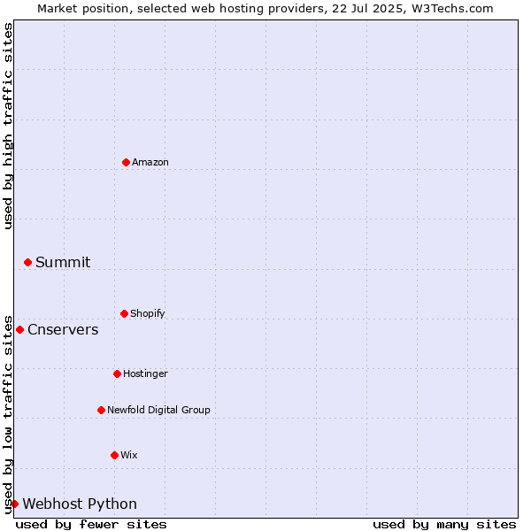 Market position of Summit vs. Cnservers vs. Webhost Python