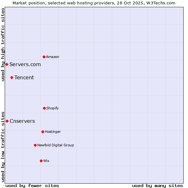 Market position of Tencent vs. Cnservers vs. Servers.com