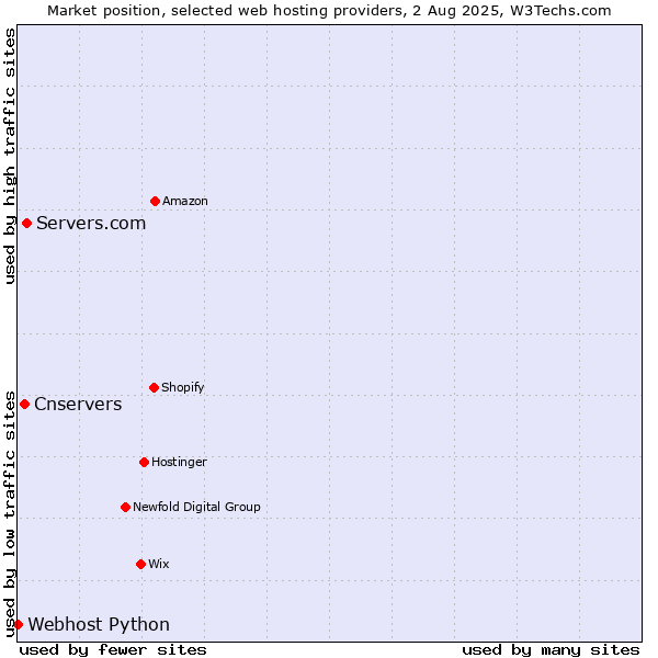 Market position of Servers.com vs. Cnservers vs. Webhost Python