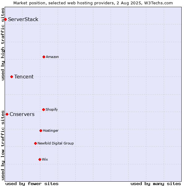 Market position of Tencent vs. Cnservers vs. ServerStack