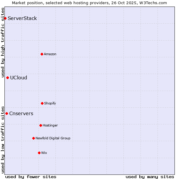 Market position of UCloud vs. Cnservers vs. ServerStack