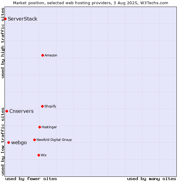 Market position of webgo vs. Cnservers vs. ServerStack