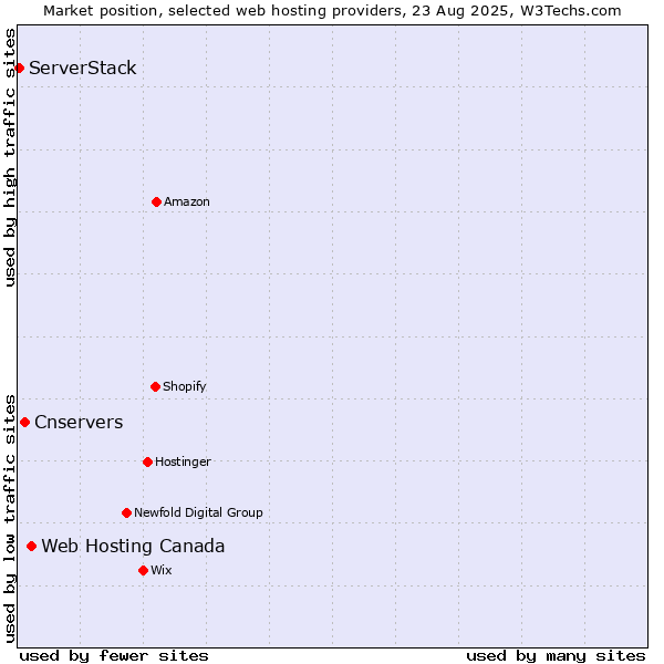 Market position of Web Hosting Canada vs. Cnservers vs. ServerStack