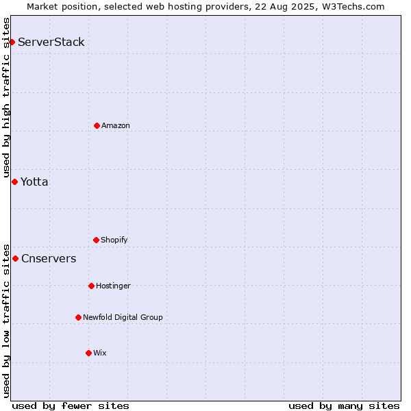 Market position of Cnservers vs. Yotta vs. ServerStack