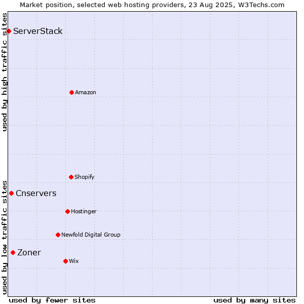 Market position of Zoner vs. Cnservers vs. ServerStack