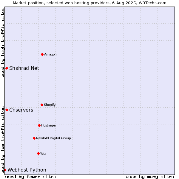 Market position of Cnservers vs. Shahrad Net vs. Webhost Python