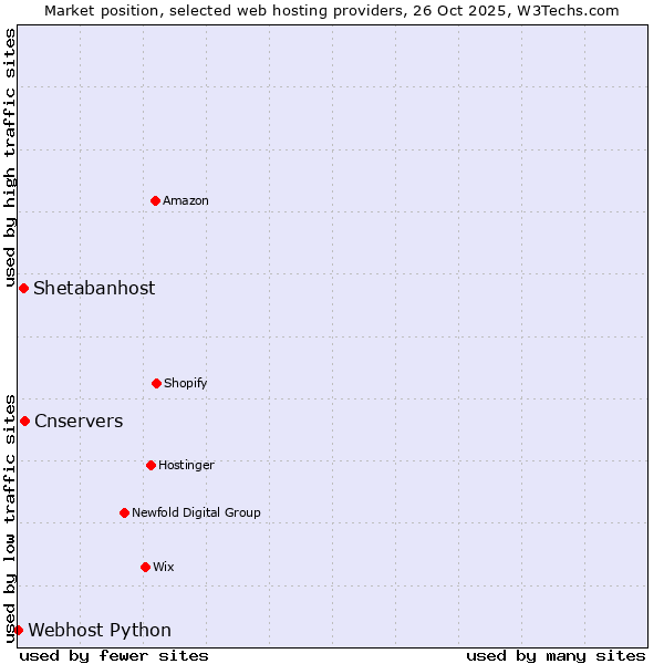Market position of Cnservers vs. Shetabanhost vs. Webhost Python