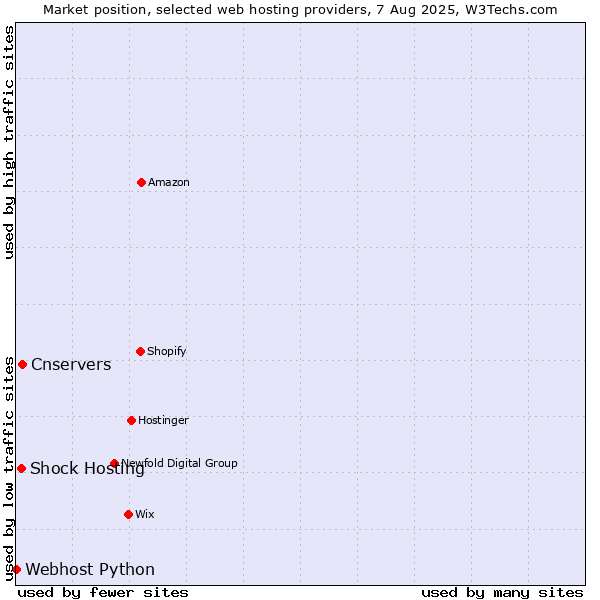 Market position of Cnservers vs. Shock Hosting vs. Webhost Python