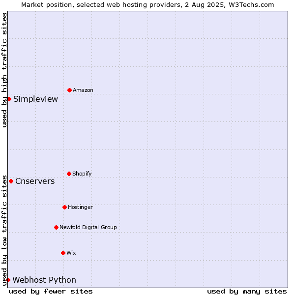 Market position of Cnservers vs. Simpleview vs. Webhost Python