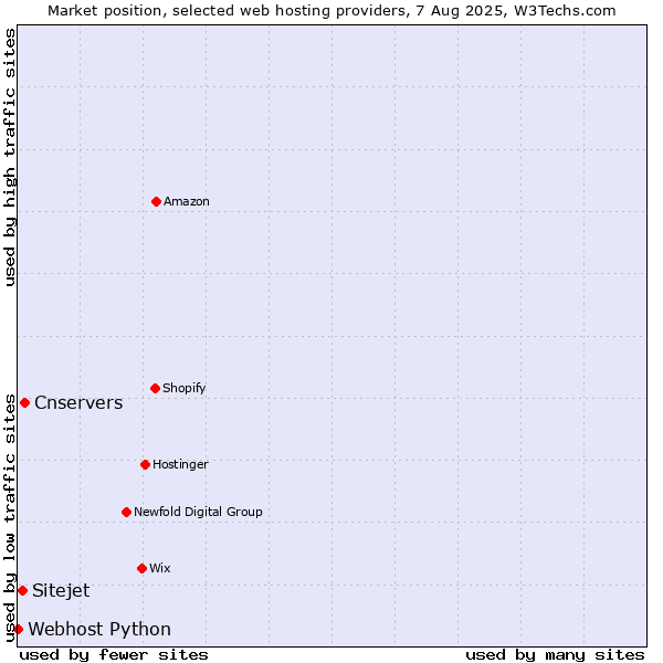 Market position of Cnservers vs. Sitejet vs. Webhost Python