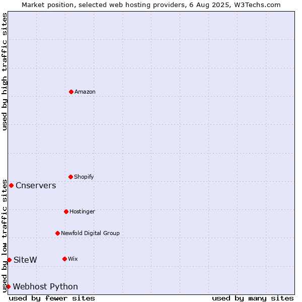Market position of Cnservers vs. SiteW vs. Webhost Python