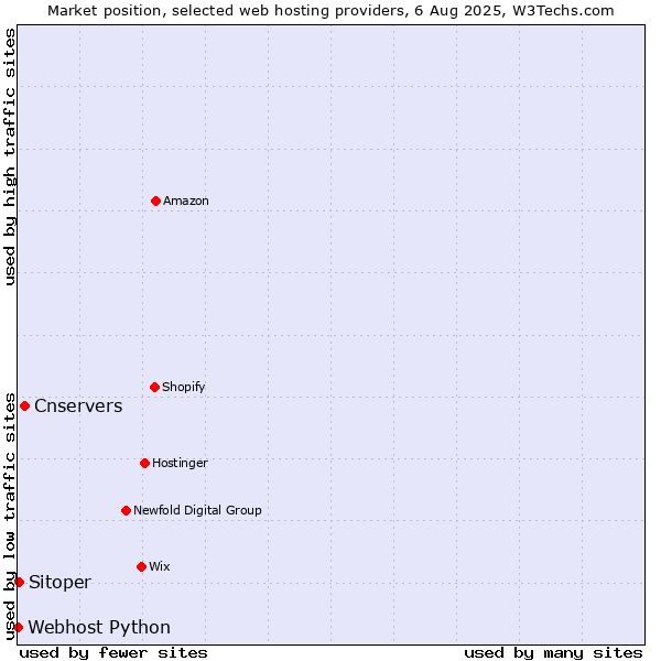 Market position of Cnservers vs. Sitoper vs. Webhost Python