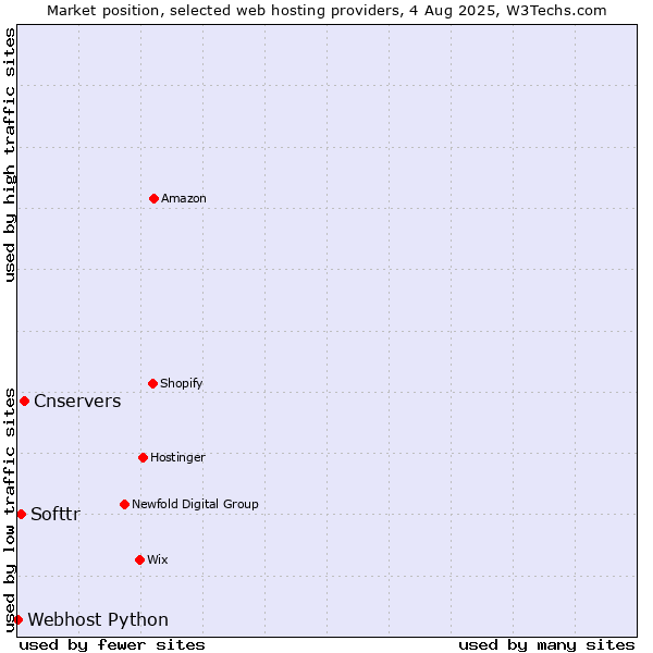 Market position of Cnservers vs. Softtr vs. Webhost Python
