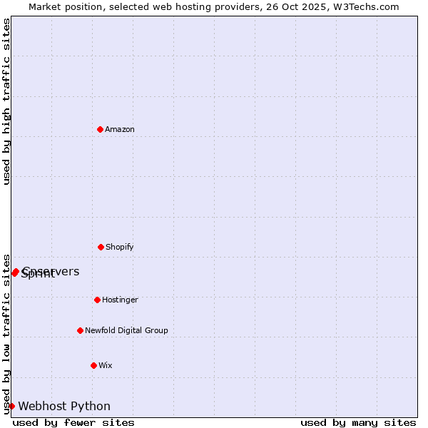 Market position of Cnservers vs. Sprint vs. Webhost Python