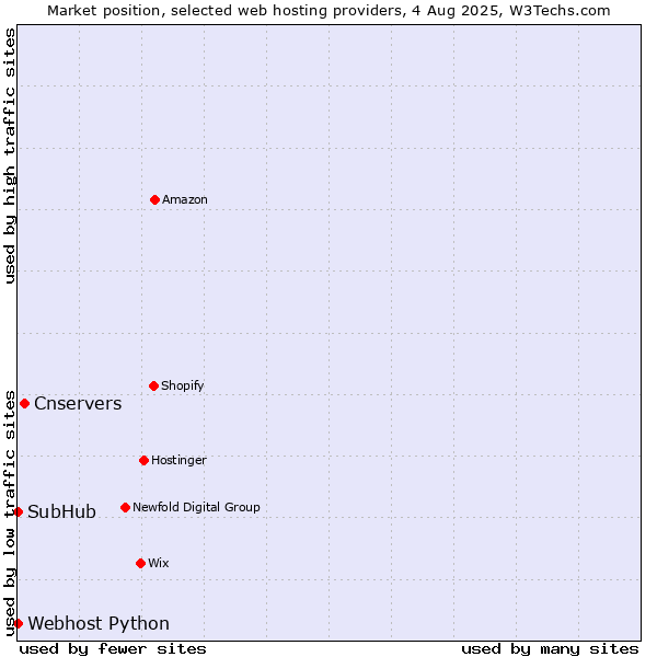 Market position of Cnservers vs. Webhost Python vs. SubHub