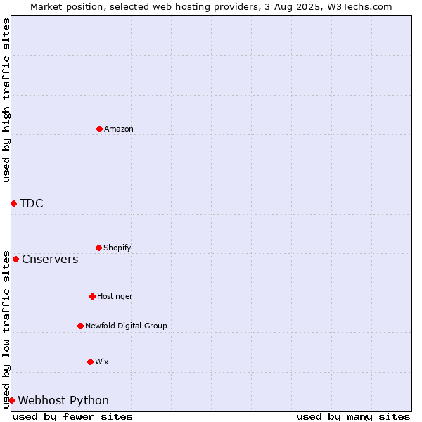 Market position of Cnservers vs. TDC vs. Webhost Python