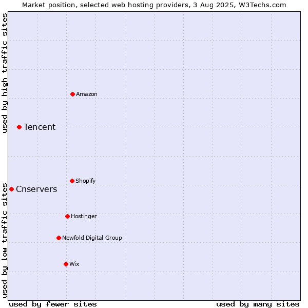 Market position of Tencent vs. Cnservers