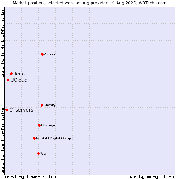 Market position of Tencent vs. UCloud vs. Cnservers