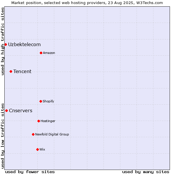 Market position of Tencent vs. Cnservers vs. Uzbektelecom